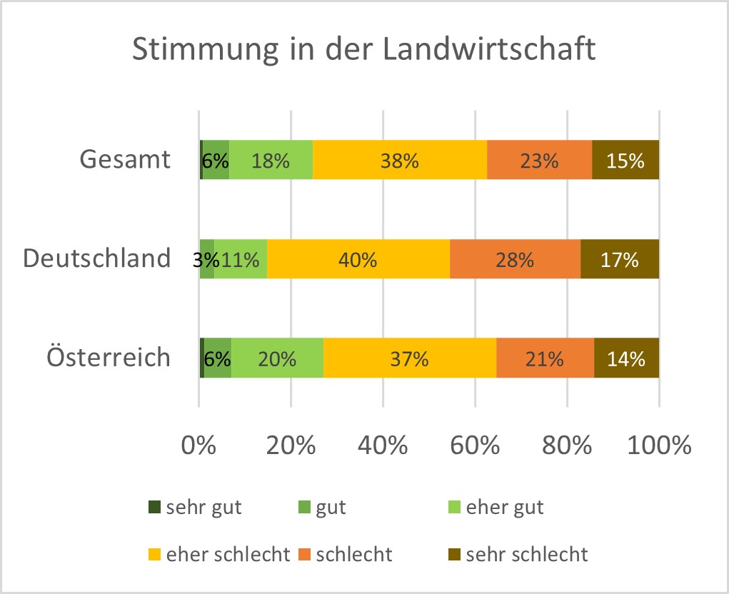 Stimmung in der Landwirtschaft