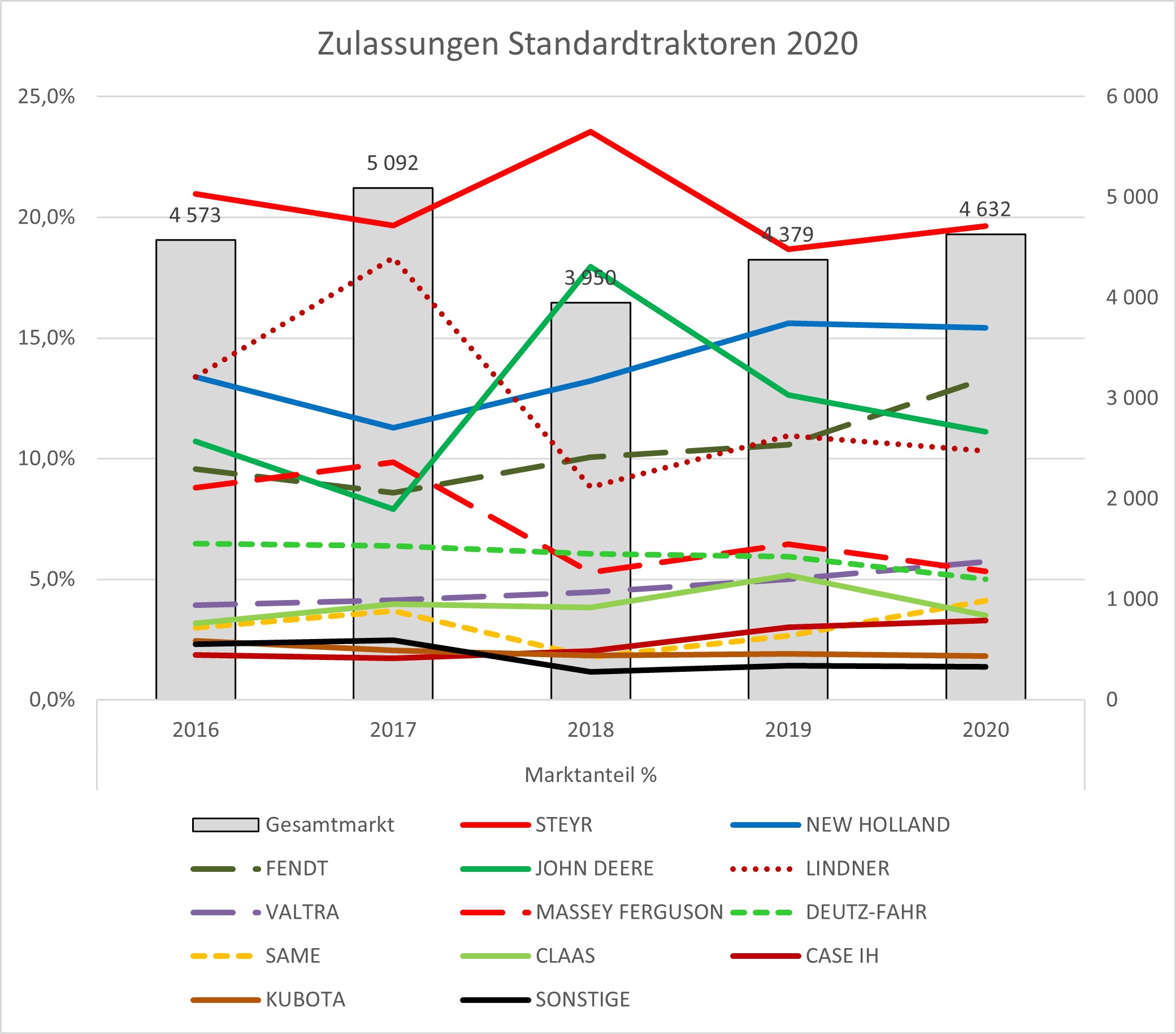 Zulassungen Standardtraktoren 2020
