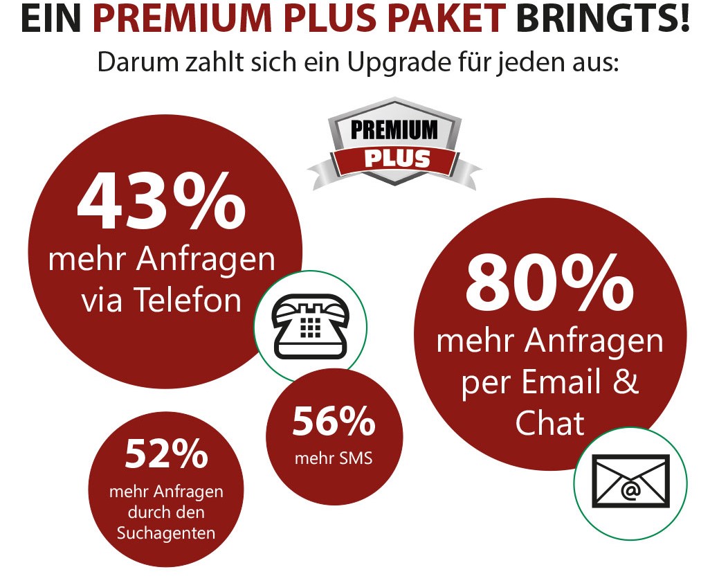 Ein Premium Plus Paket bringt's! Darum zahlt sich ein Upgrade für jeden aus: 43% mehr Anfragen via Telefon, 80% mehr Anfragen per Email & Chat, 56% mehr SMS und 52% mehr Anfragen durch den Suchagenten.