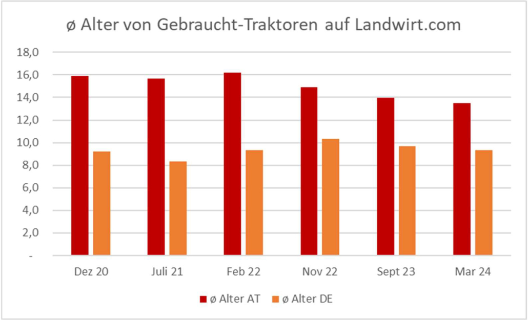 Alter