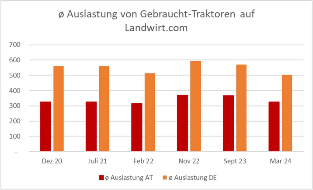 Auslastung