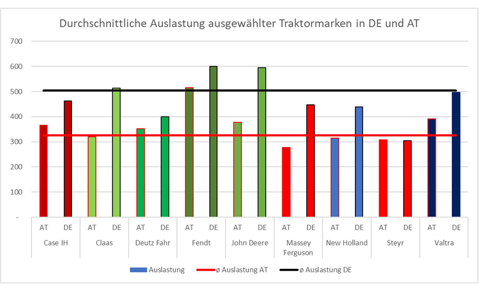 Auslastung 2