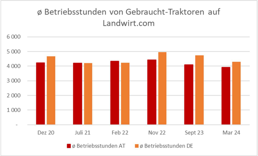 Betriebsstunden