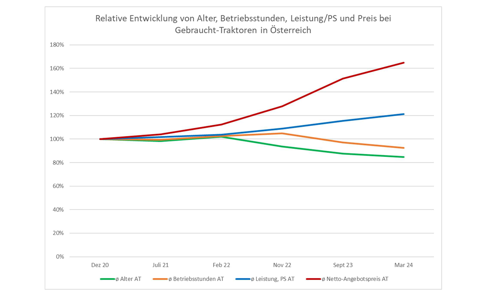 Entwicklung 2