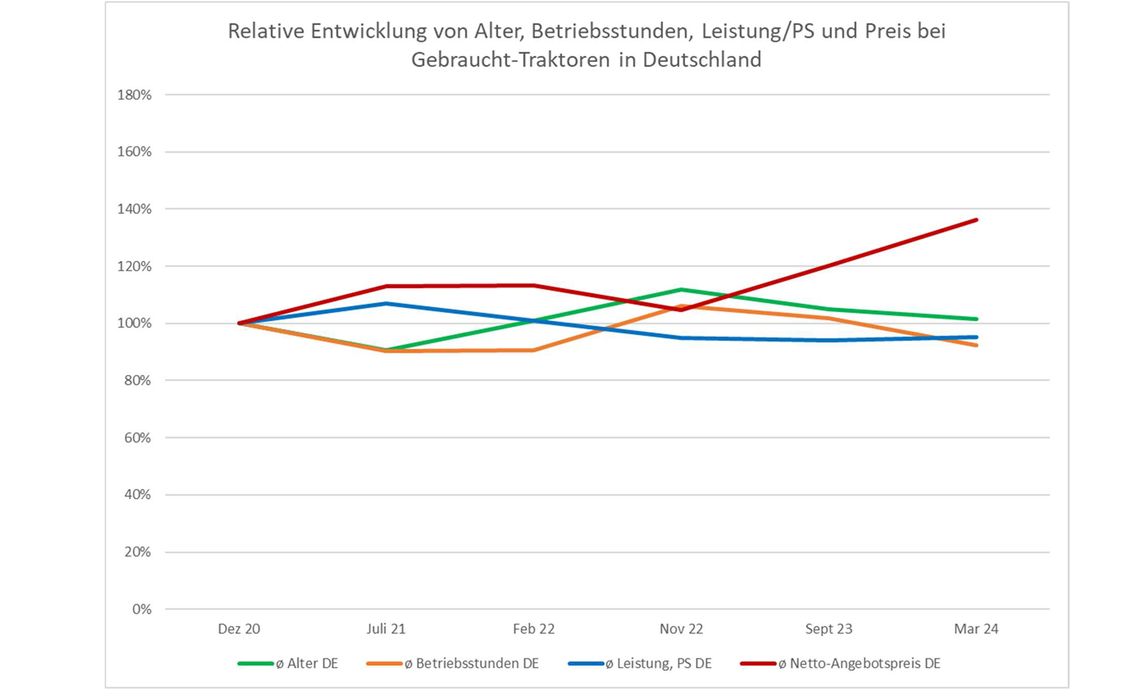 Entwicklung