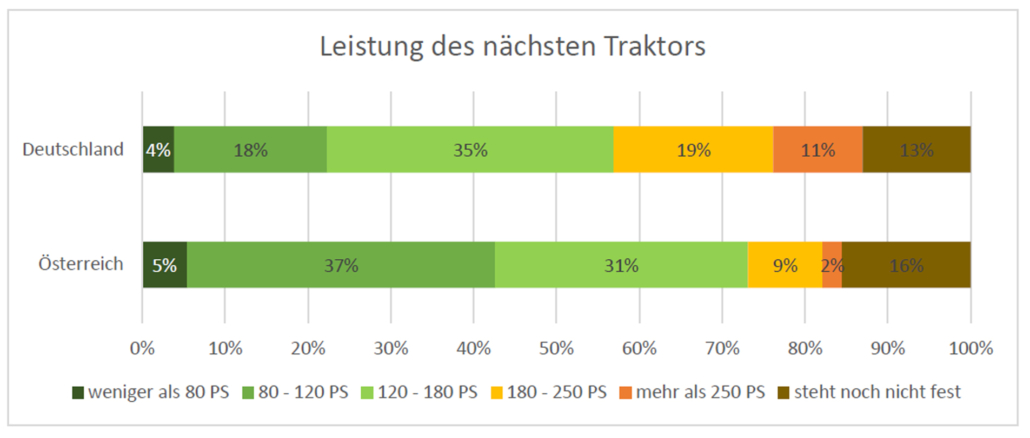 Leistung