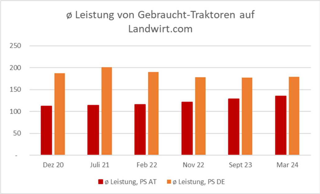 Leistung 2