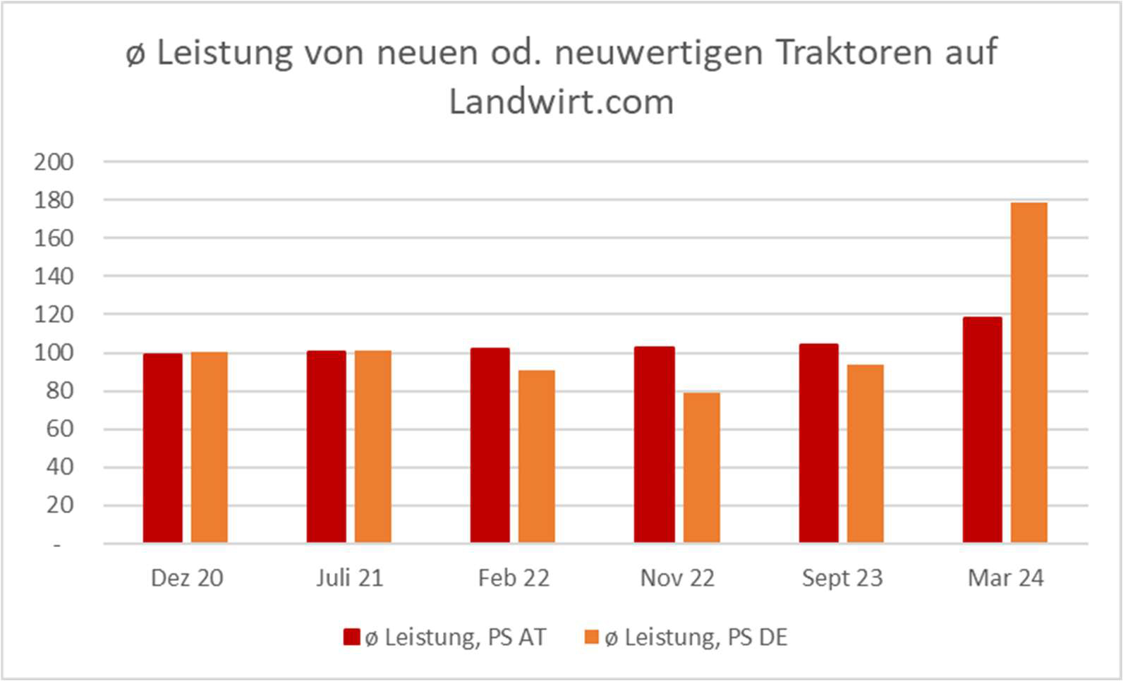 Leistung Traktoren