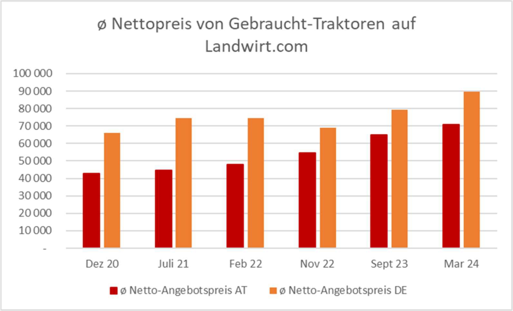 Nettopreis 2