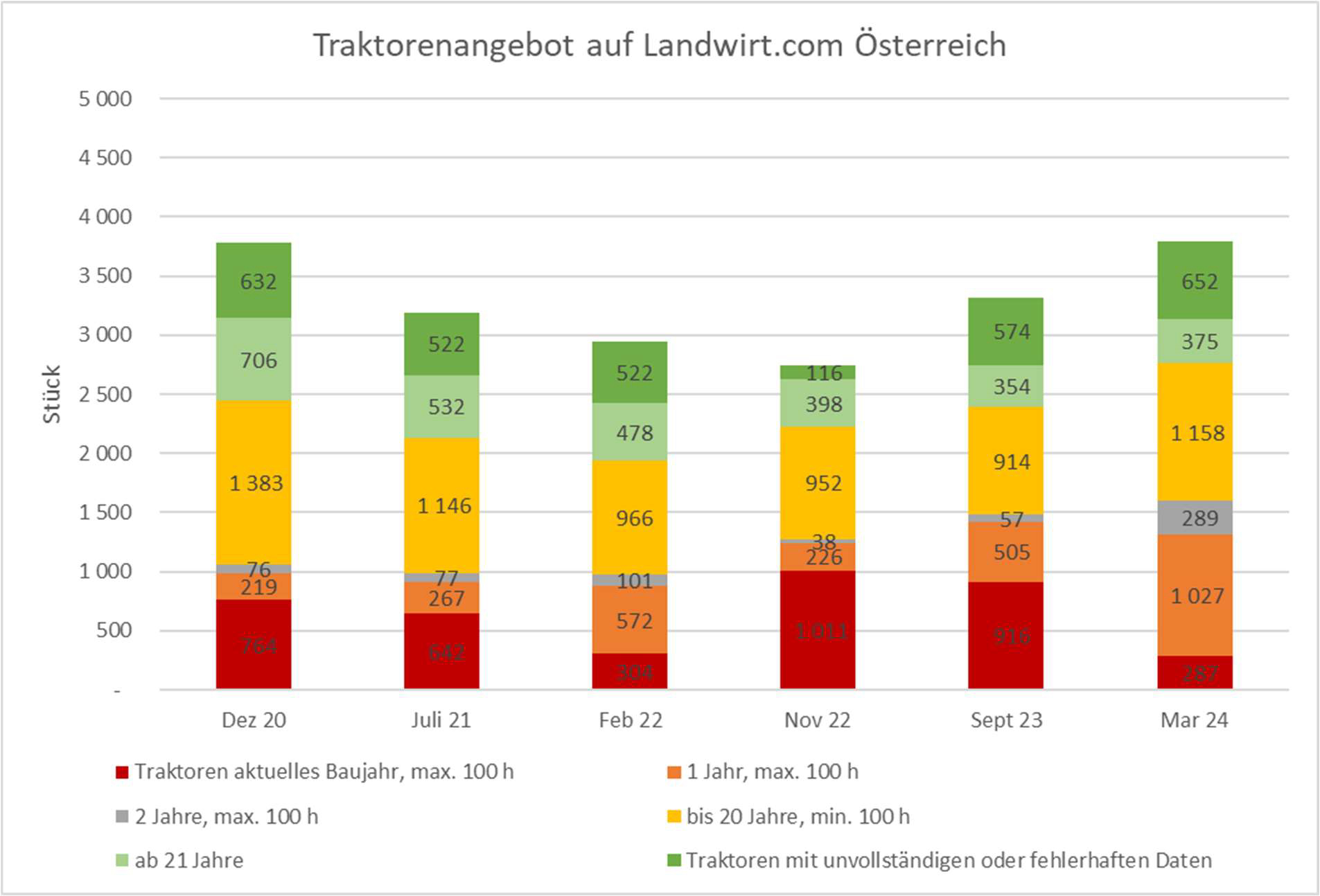 Traktorenangebot