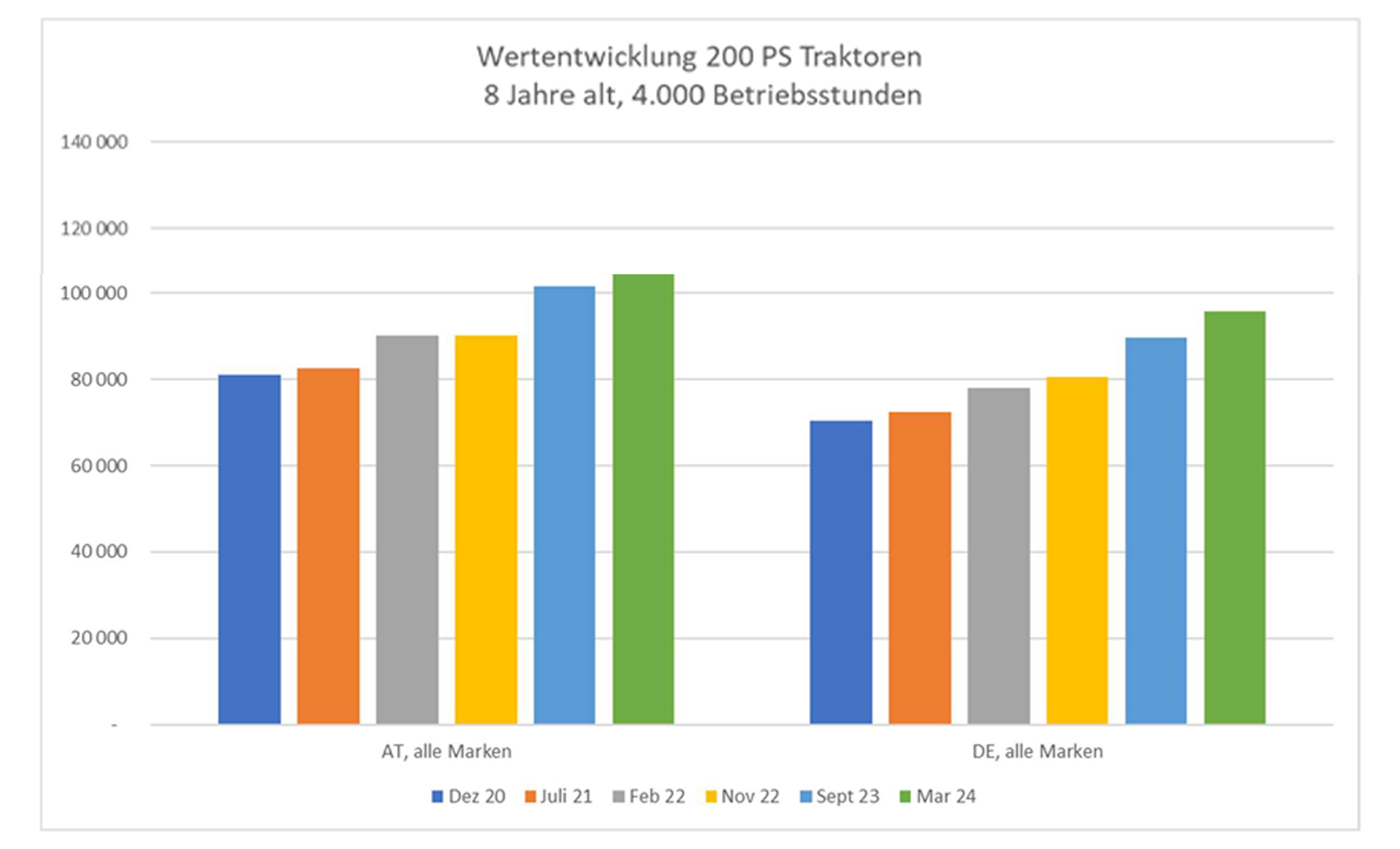 Warenwertentwicklung 2