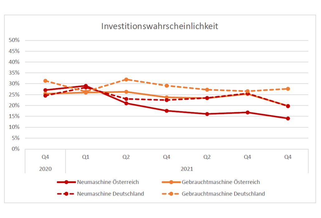 investitionswahrscheinlichkeit
