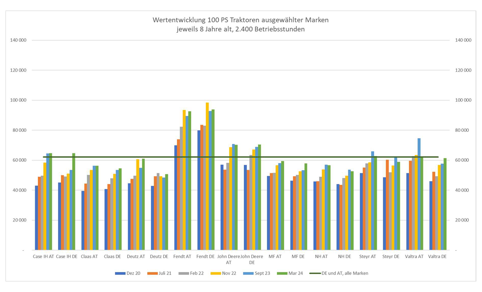 warenwertentwicklung 3