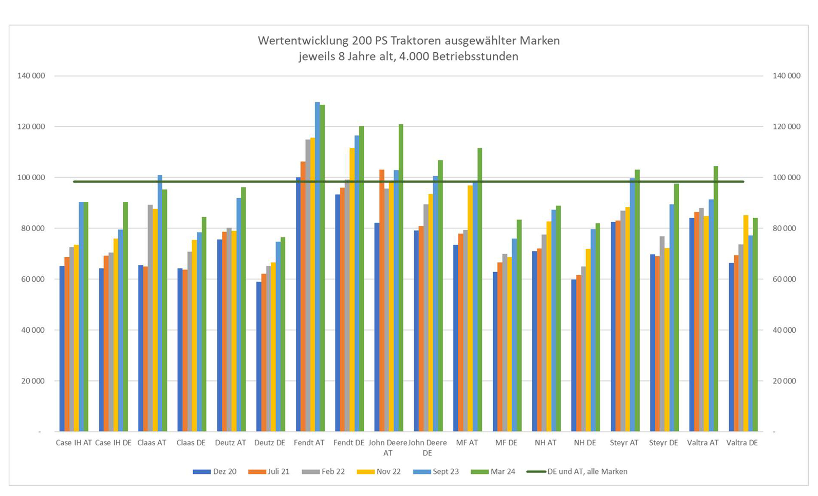 wertentwicklung 4