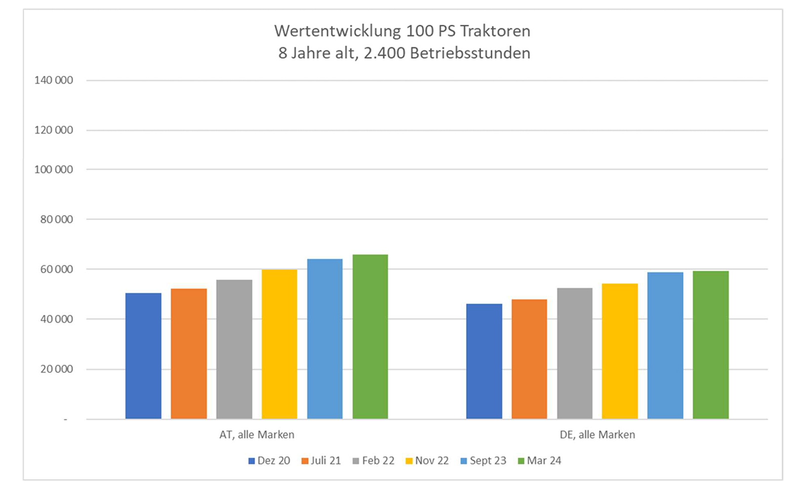 wertentwicklung