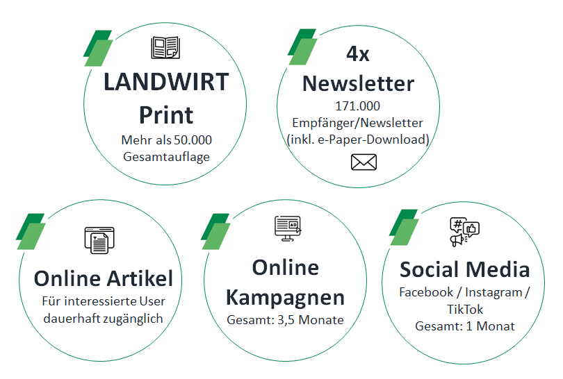 Details zur Ausspielung #Neuheiten & #Highlights: 50.000 Gesamtauflage, 4x an 171.000 Newsletter-Empfänger, dauerhaft zugängliche Online-Artikel, 3,5 Monate Laufzeit für Online-Kampagnen, 1 Monat Ausspielung auf Social Media Kanälen (Facebook, Instagram, TikTok)