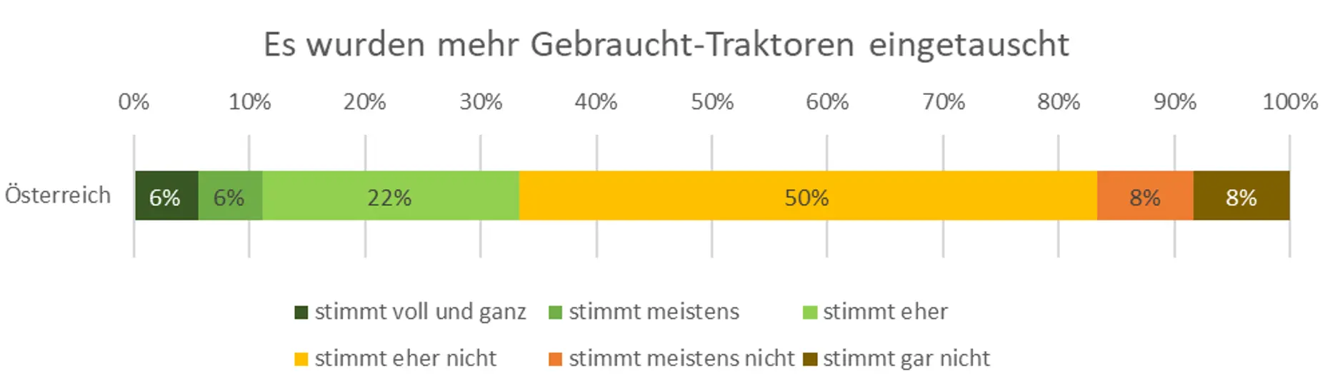 Antworten der Händlerumfrage Q4 2025 & Q1 2026: Eintausch von Gebraucht-Traktoren