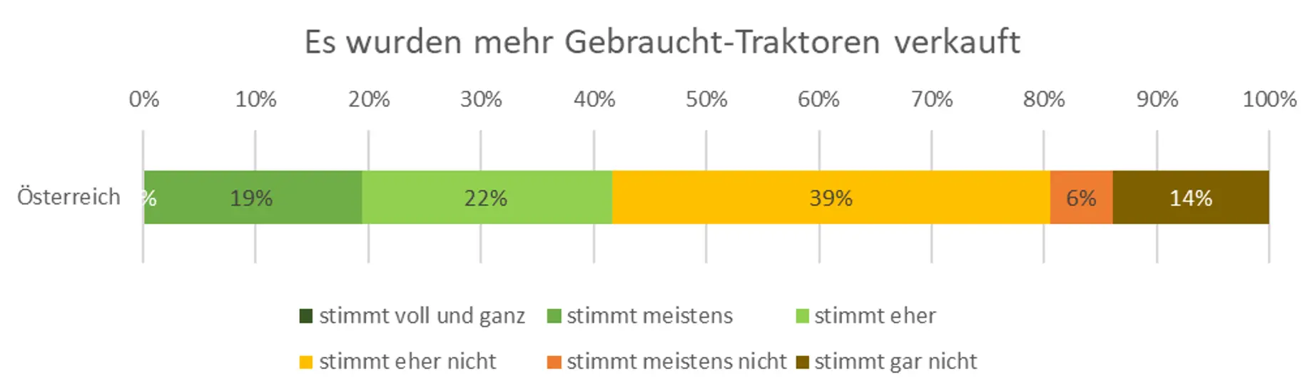 Antworten der Händlerumfrage Q4 2025 & Q1 2026: Verkauf von Gebraucht-Traktoren