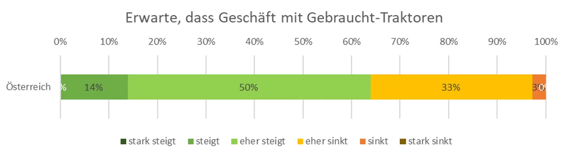 Antworten der Händlerumfrage Q4 2025 & Q1 2026: Entwicklung des Geschäftes mit Gebraucht-Traktoren