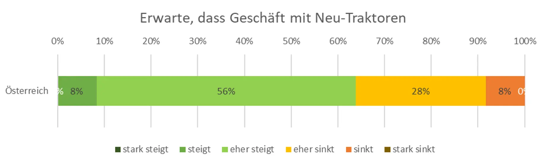 Antworten der Händlerumfrage Q4 2025 & Q1 2026: Entwicklung des Geschäftes mit Neu-Traktoren