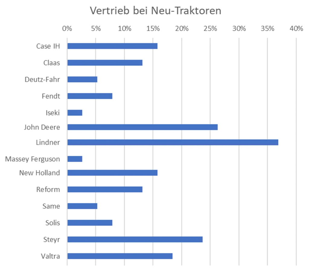 Balkendiagramm der Händlerumfrage Q4 2025 & Q1 2026: Vertrieb von Neu-Traktoren